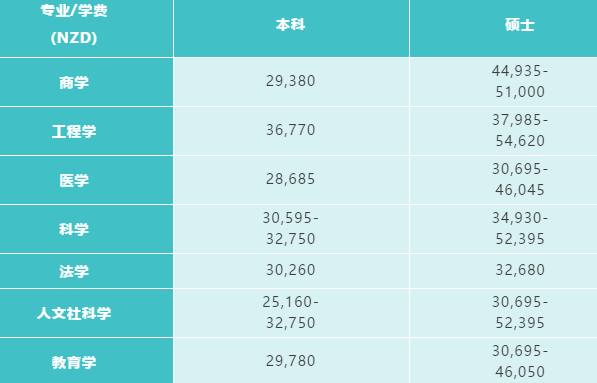 新西兰大学学费新鲜出炉！本科及研究生学费大汇总