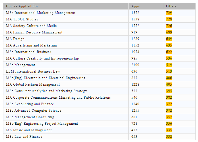 利兹大学更新24Fall申请要求调整list！