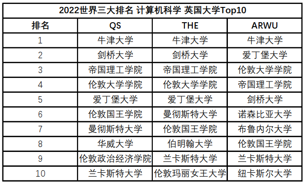 想去英国读计算机专业，这篇文章不可错过！