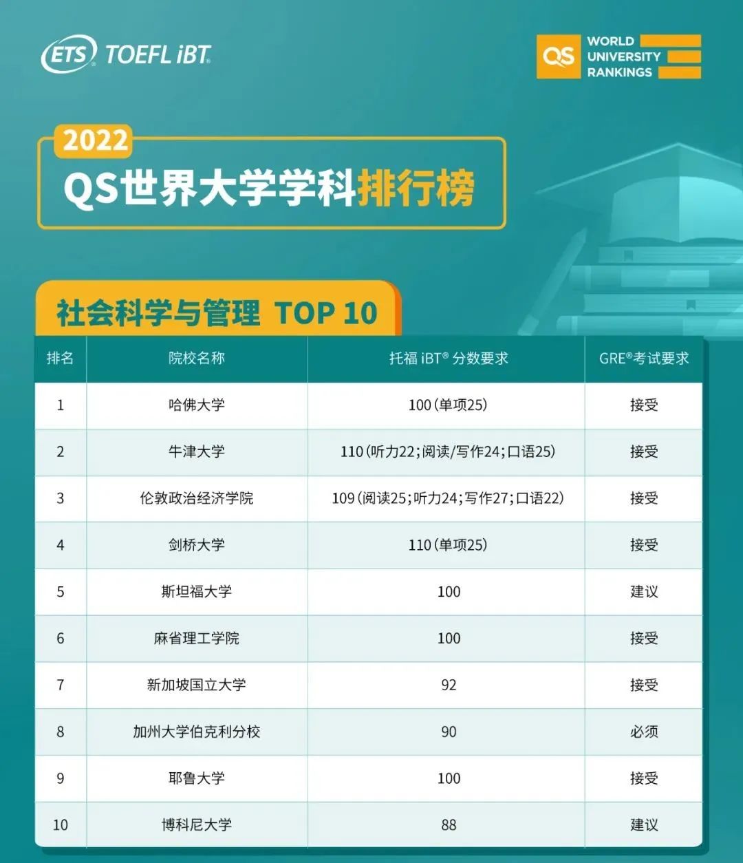 2023年U.S. News全美最佳研究生院校各专业TOP10排名发布！