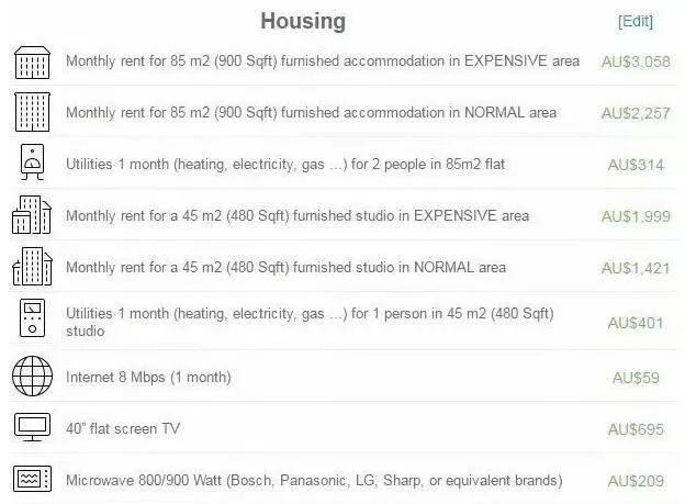 澳洲留学生活成本、各地区消费情况盘点，你心里有“数”吗？