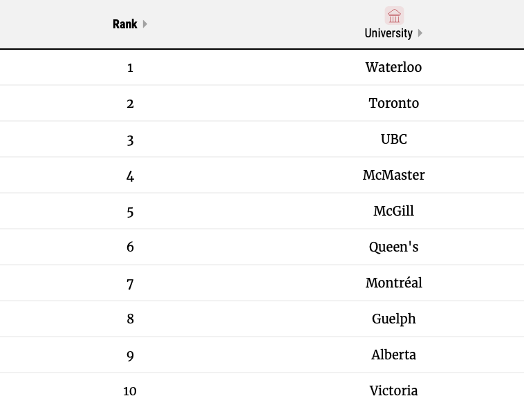 2023加拿大最佳大学排名发布！多伦多大学再度登上综排榜首！