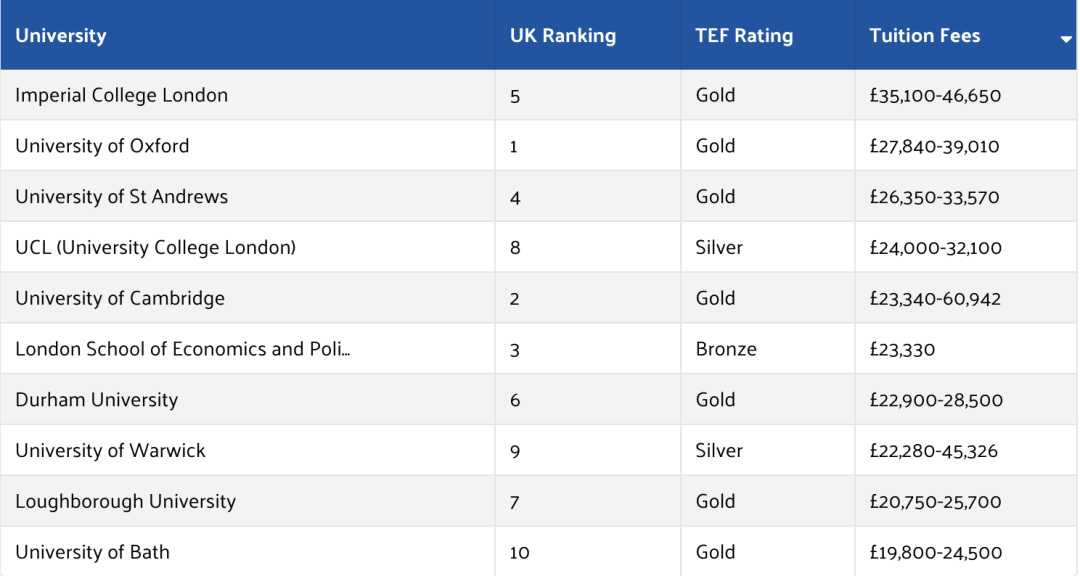 2022英国“最贵”大学Top 10！G5学费又涨了！