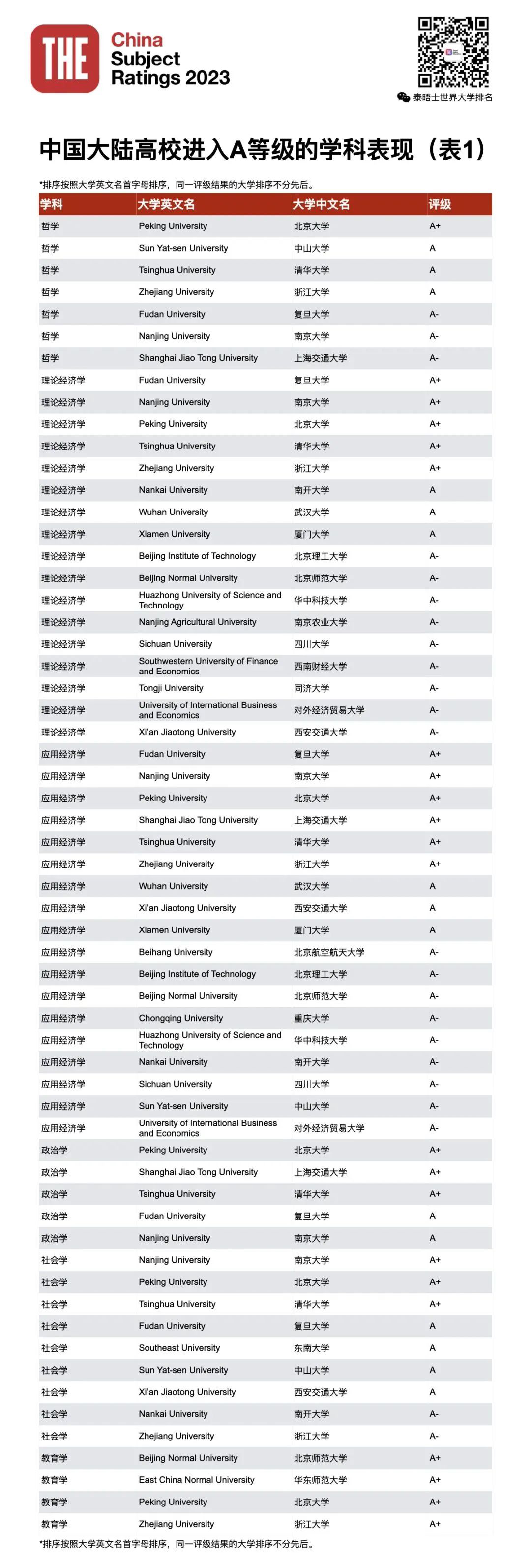 THE第四届中国学科评级发布！