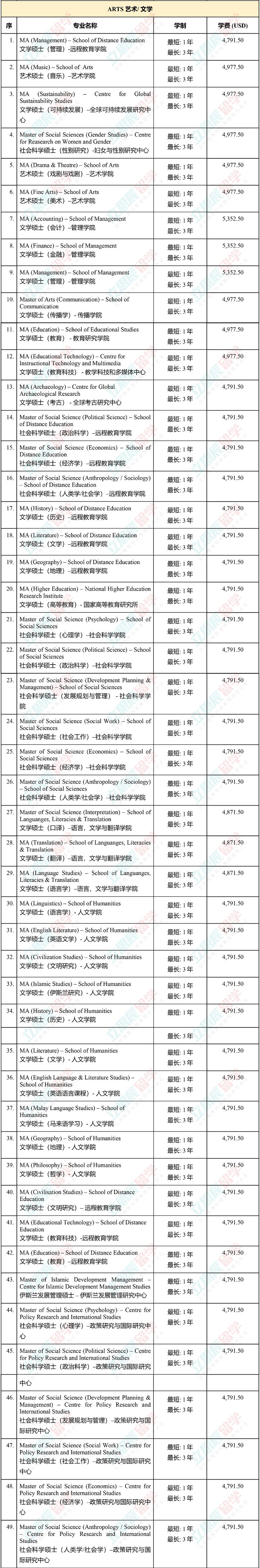 大马国内公认的排名第二的老牌名校！马来西亚理科大学申请信息全汇总！