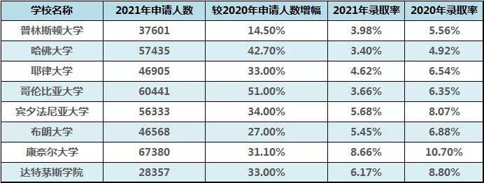 果然，优秀的中国学生选择藤校专业的口味都如此一致！