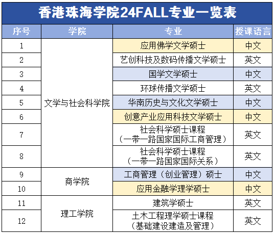 中文授课！部分无英语要求！香港珠海学院2024FALL硕士开放申请