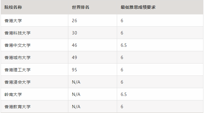 香港大学雅思成绩要求