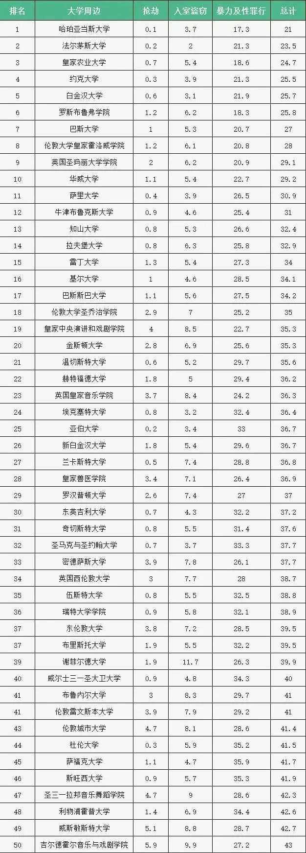 英国哪些地区更有“安全感”？大学周边治安排名出炉！