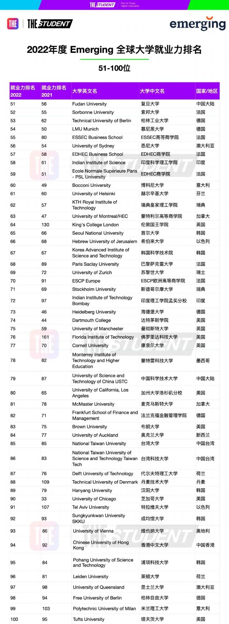 THE 2022全球大学就业力排名发布！英国大学表现惊艳