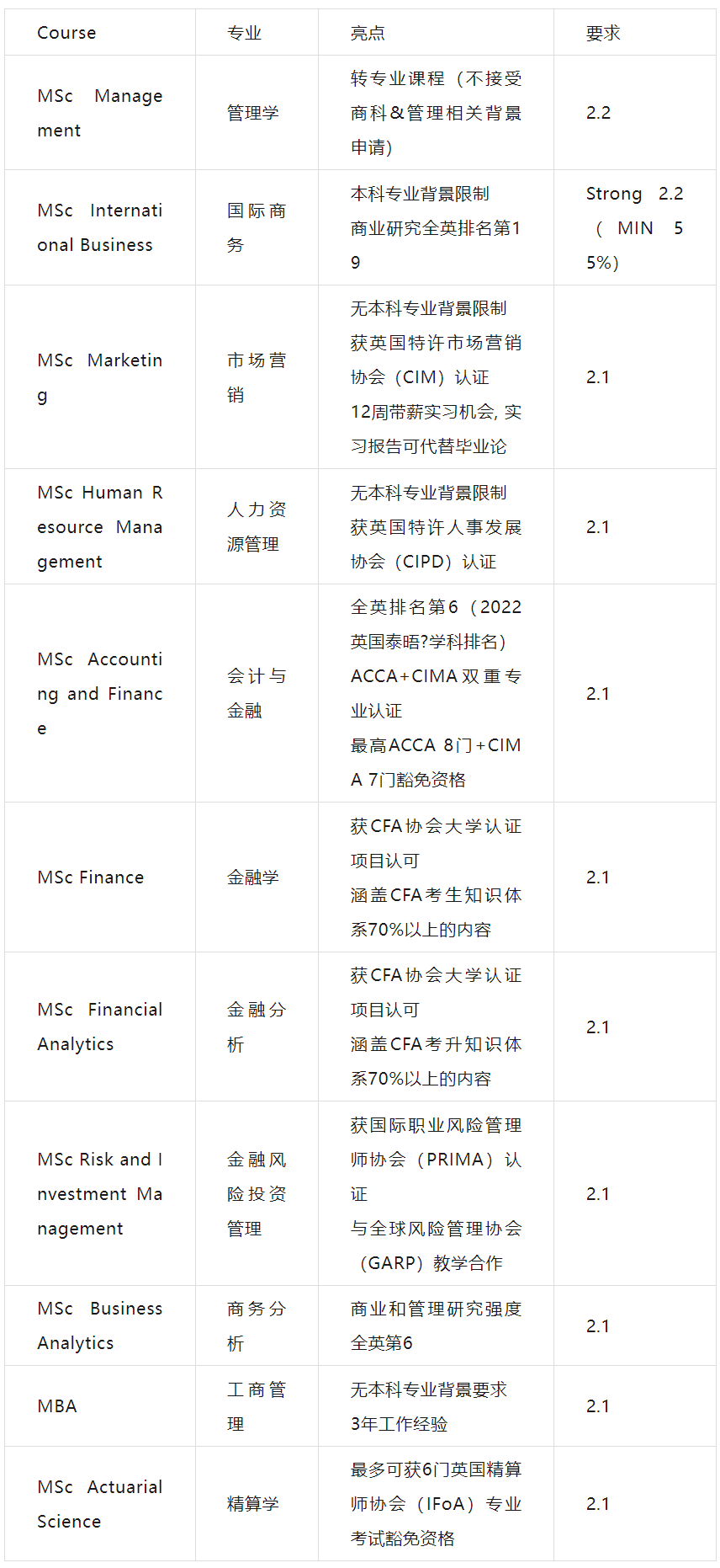 英国女王大学商学院24Fall部分硕士课程录取要求更新！