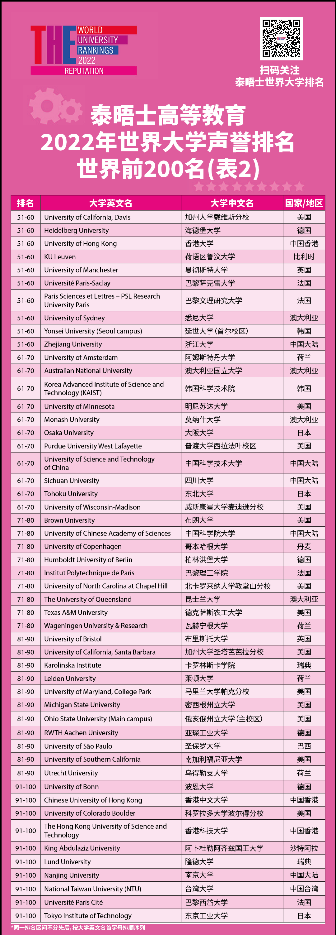 2022泰晤士全球大学声誉排名发布！英国大学表现稳定