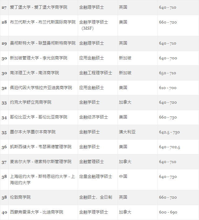 GMAC官方首次发布5个受中国学生青睐的热门商科项目榜单！