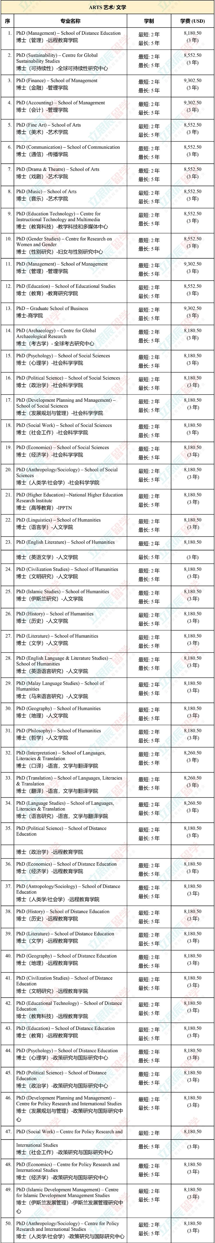 大马国内公认的排名第二的老牌名校！马来西亚理科大学申请信息全汇总！