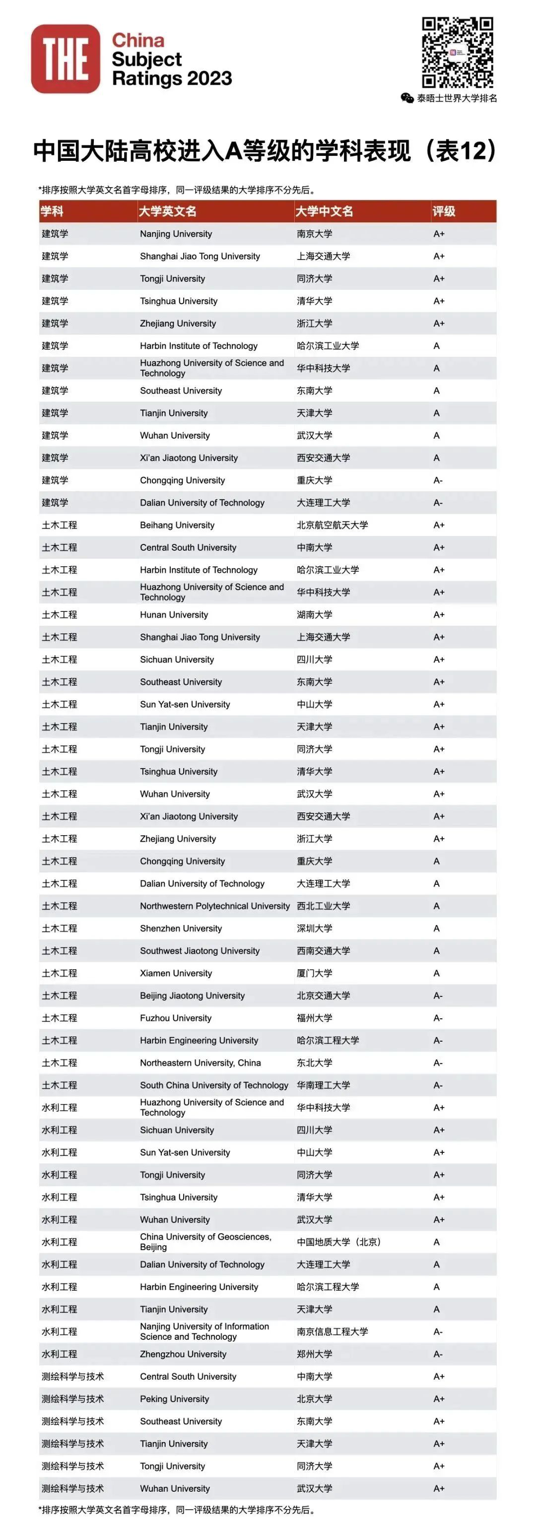 THE第四届中国学科评级发布！