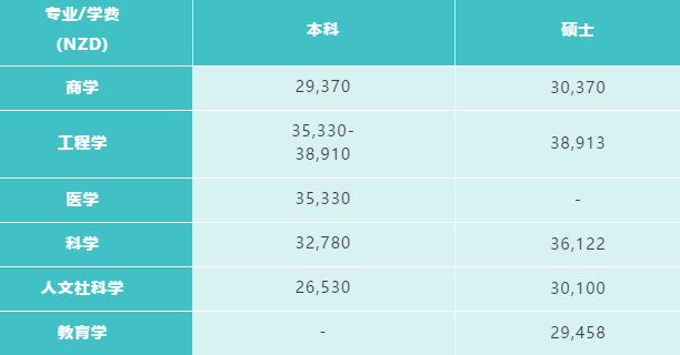 新西兰大学学费新鲜出炉！本科及研究生学费大汇总