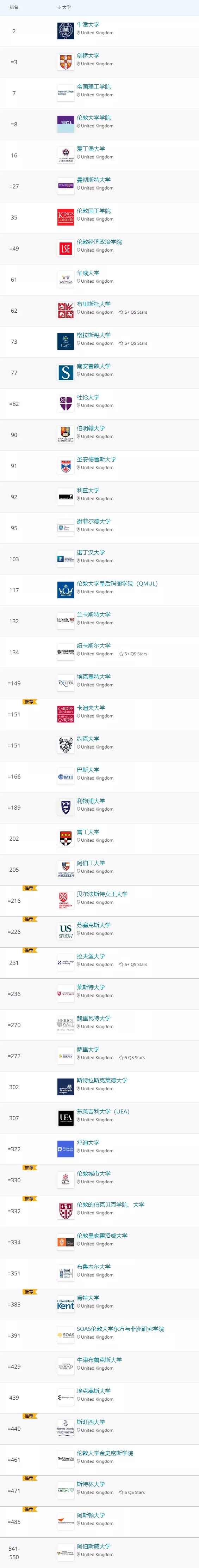 2022年QS世界大学排名重磅发布！英国大学成最大赢家！