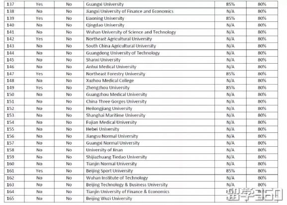 英国大学内部认可的中国院校list