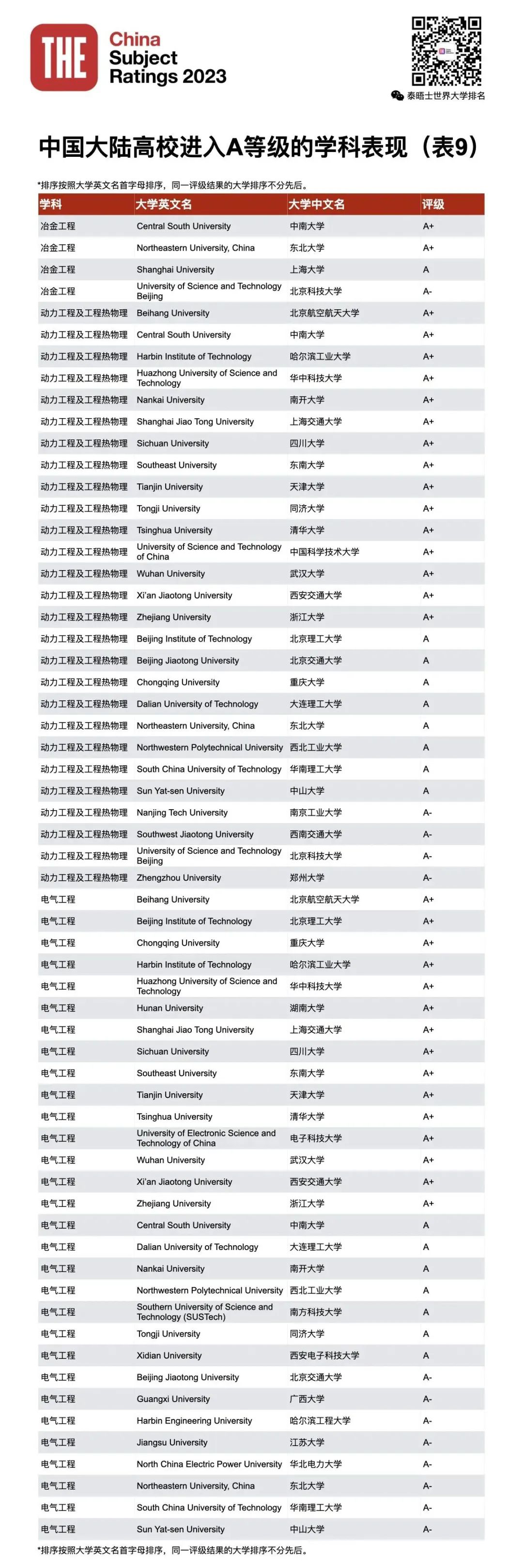 THE第四届中国学科评级发布！