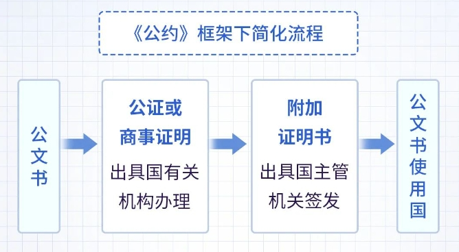 法国留学好消息！11月7日起，“双认证”取消！