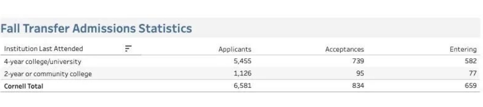 最新！布朗、哥大、康奈尔等知名院校公布新生数据！