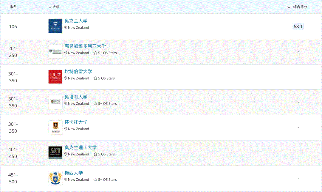 全球疫情经济下滑，新西兰这些依旧吃香的专业