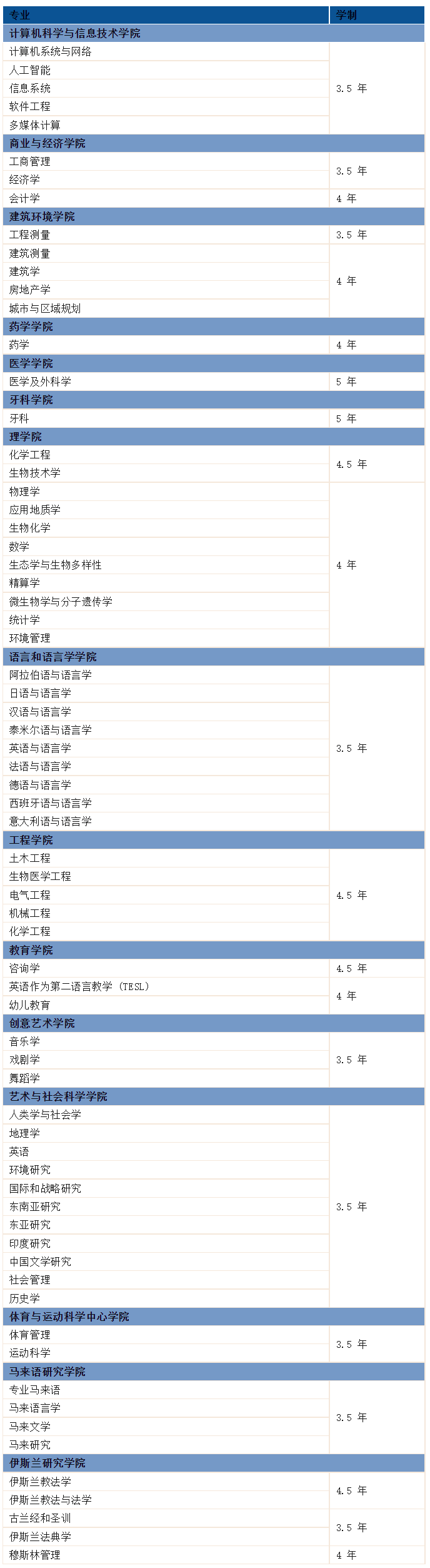 罗德斯留学到访马来亚大学