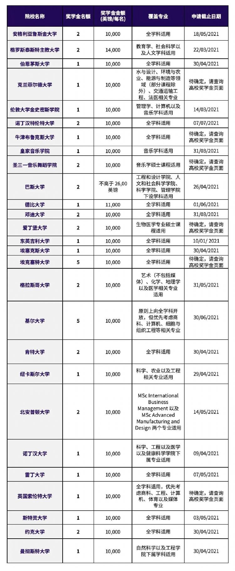 英国留学奖学金盘点，最高学费全免，报销生活费和机票 