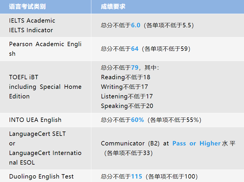 好消息！东安格利亚大学高考要求降分啦！