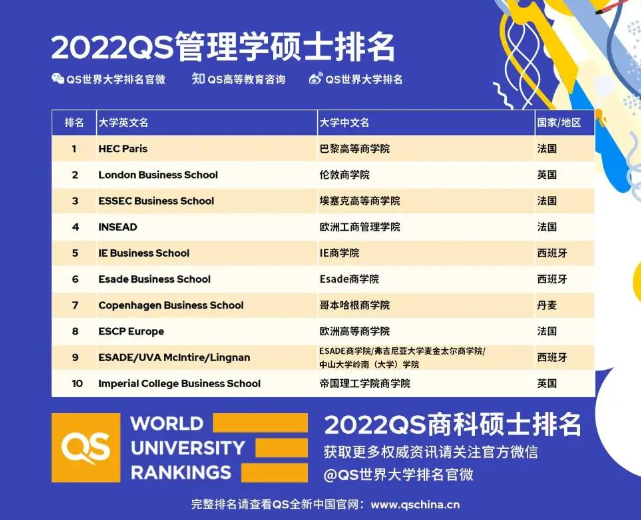 2022QS全球MBA排名重磅发布，英国大学表现优异！