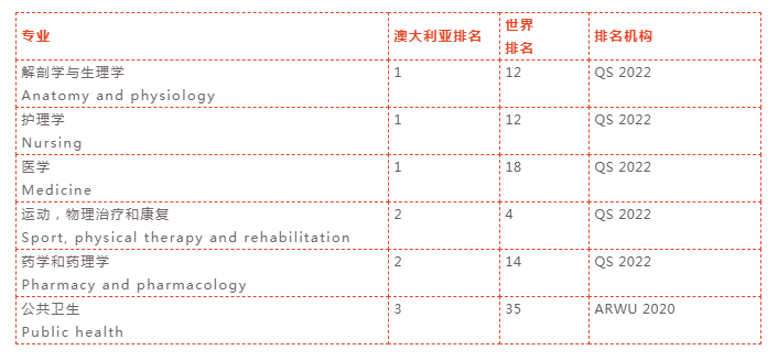 妙手仁心，医药与健康学院为你带来百年经验的医学教育！