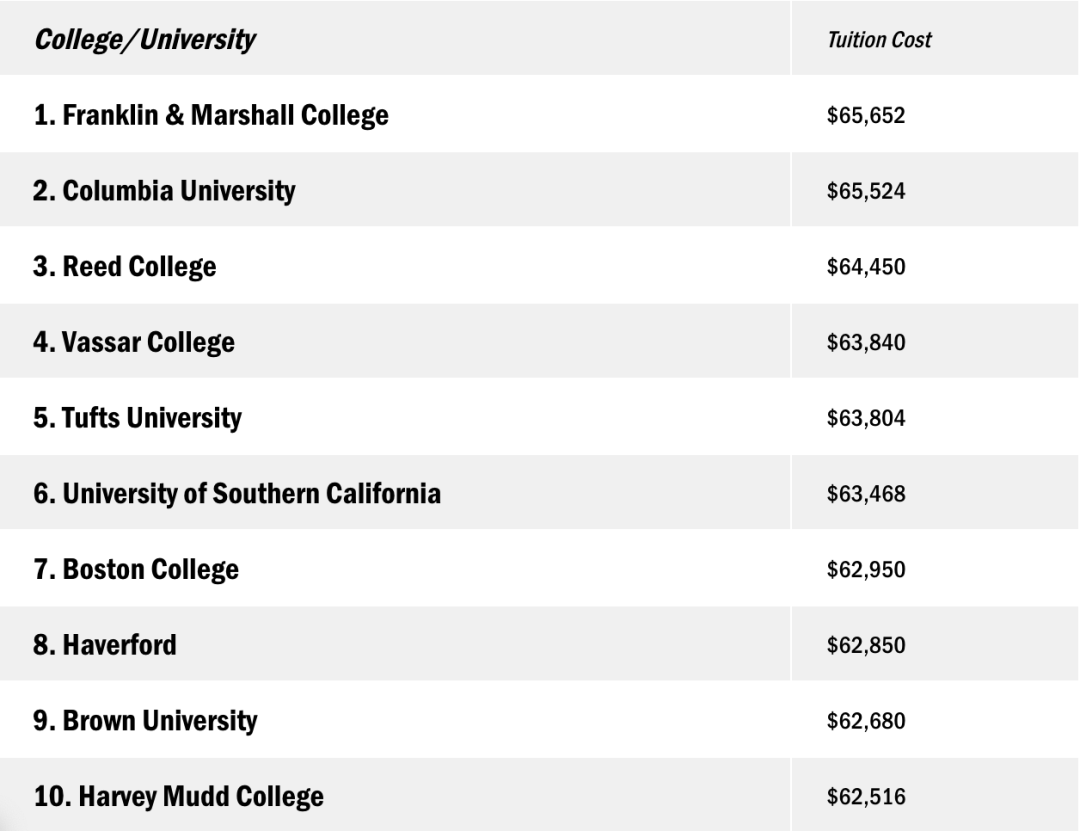 美国23年学费最贵Top 20大学，有你的梦校吗？