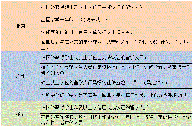 政策收紧！7类留学生不能落户上海