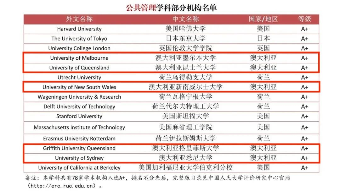 中国发布了一份“境外大学排行榜”，澳洲高校拿下多个A+！