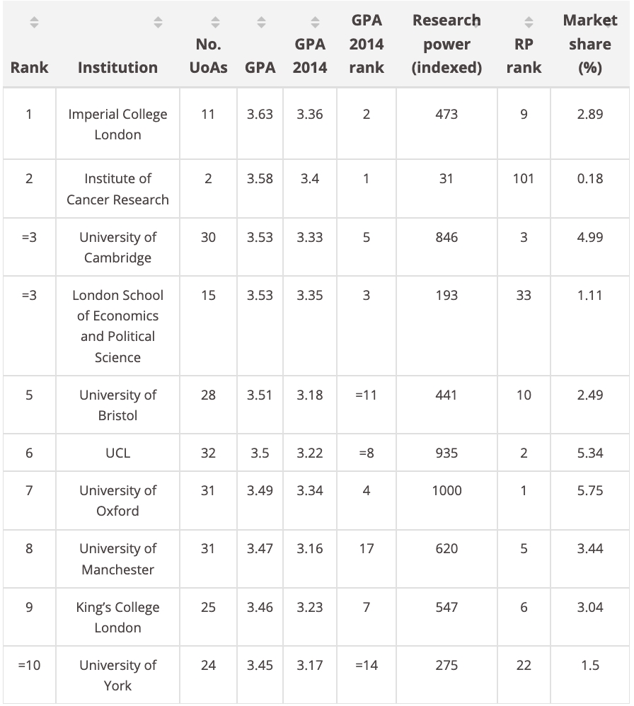 英国官方唯一认可排名，历经8年终于发布2021REF卓越研究框架报告