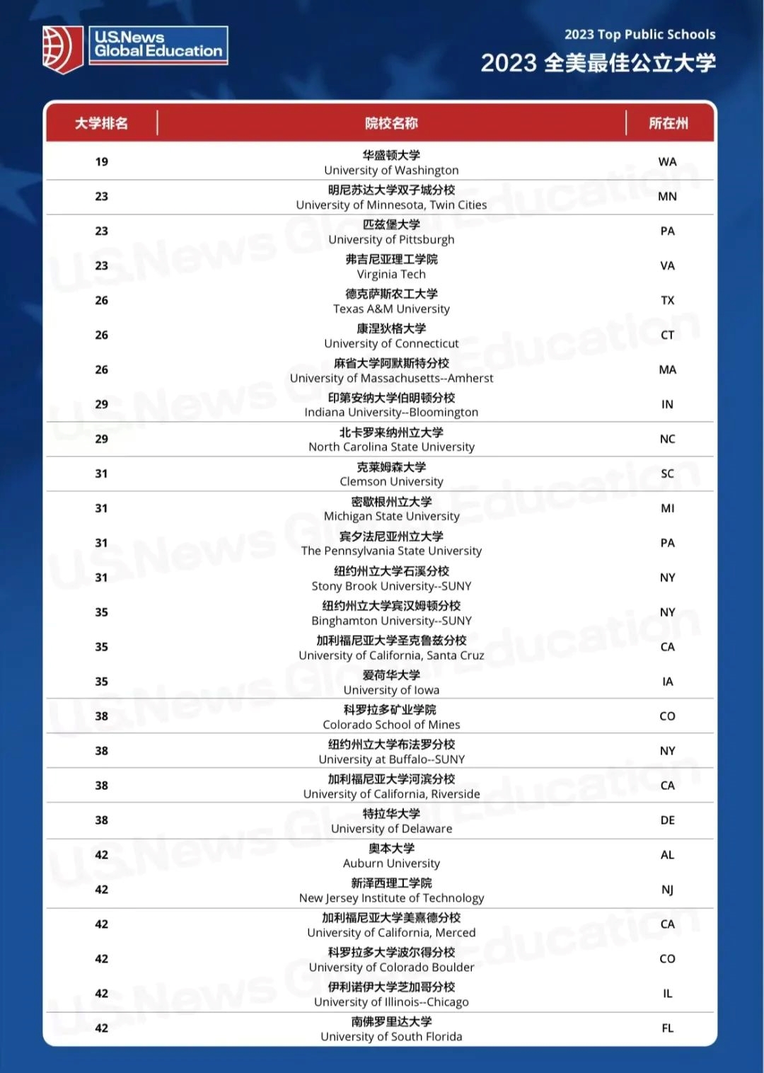 公立怎么选？2023 U.S.News全美公立大学排名发布！附最新加州大学 2023 年本科申请人数