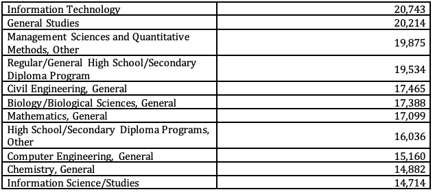 在美留学生和访问学者数据报告发布！中国仍是最大海外留学生来源地！