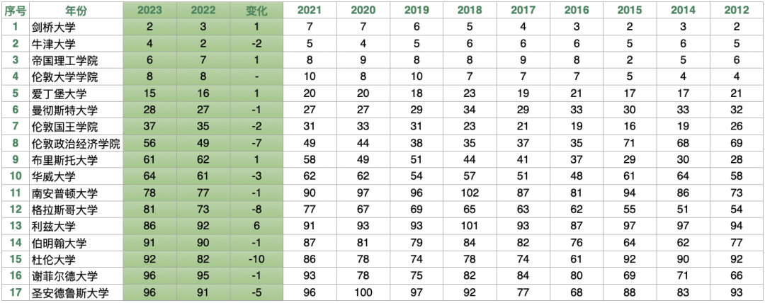 盘点常驻QS Top100的英国大学优势专业！