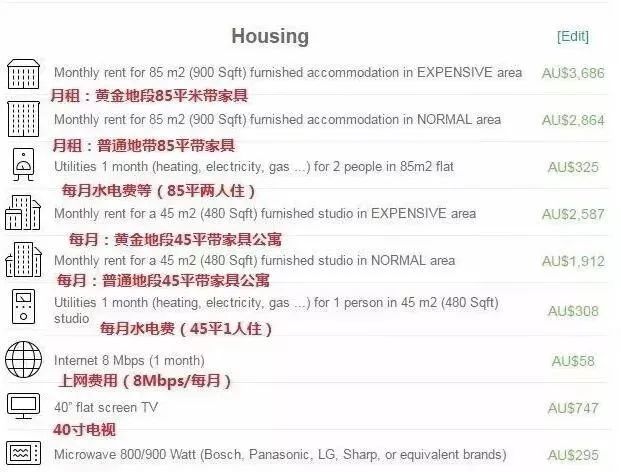 澳洲留学生活成本、各地区消费情况盘点，你心里有“数”吗？