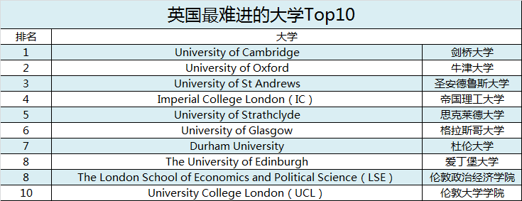 《每日电讯报》英国最难进大学Top 10榜单！