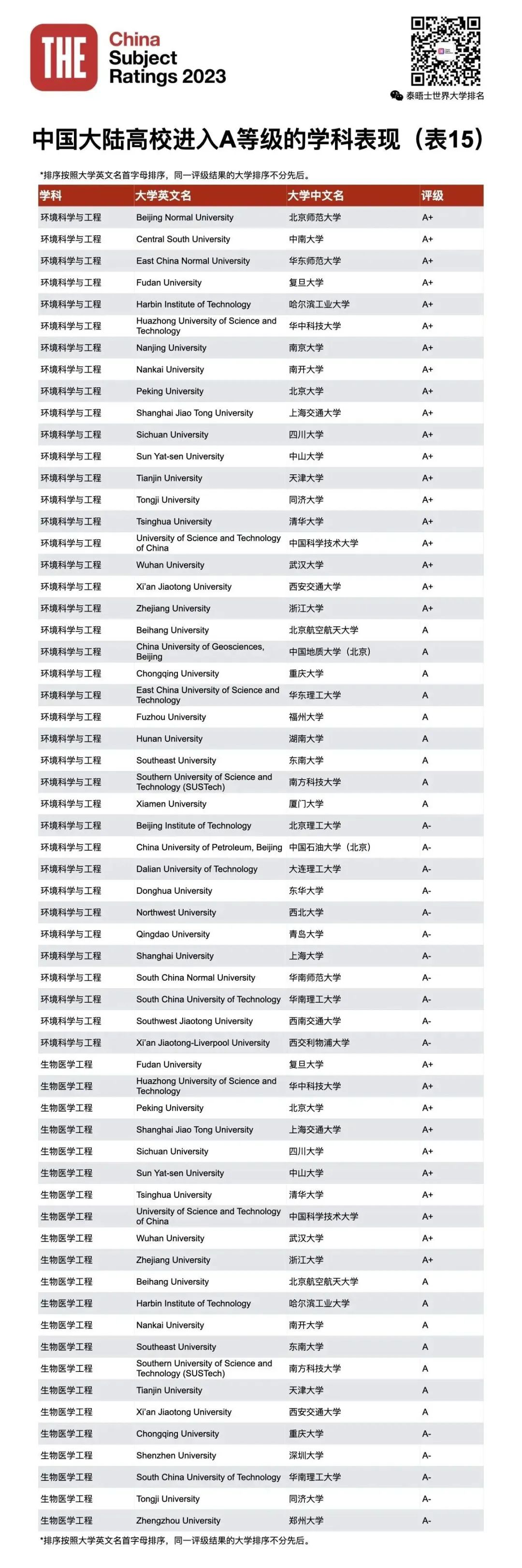 THE第四届中国学科评级发布！