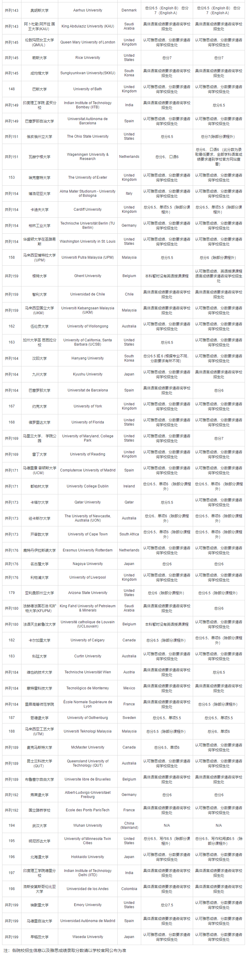 盘点港校&澳洲那些雅思要求很友好的Top级院校！