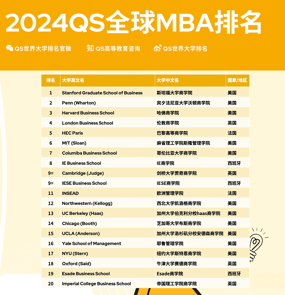 重磅！2024QS全球MBA & 商科硕士排名发布！