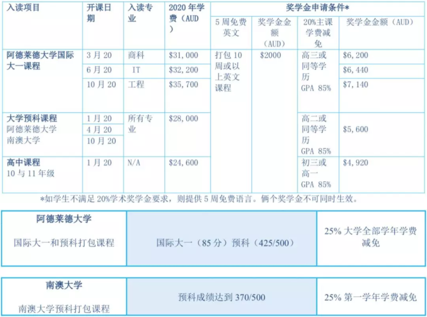 澳大利亚奖学金