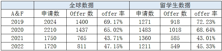 近万名中国学生申请华威大学商学院！附申请热门专业！