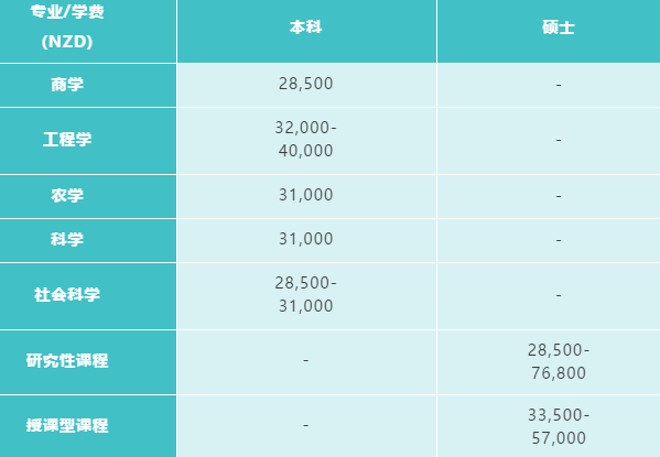新西兰大学学费新鲜出炉！本科及研究生学费大汇总