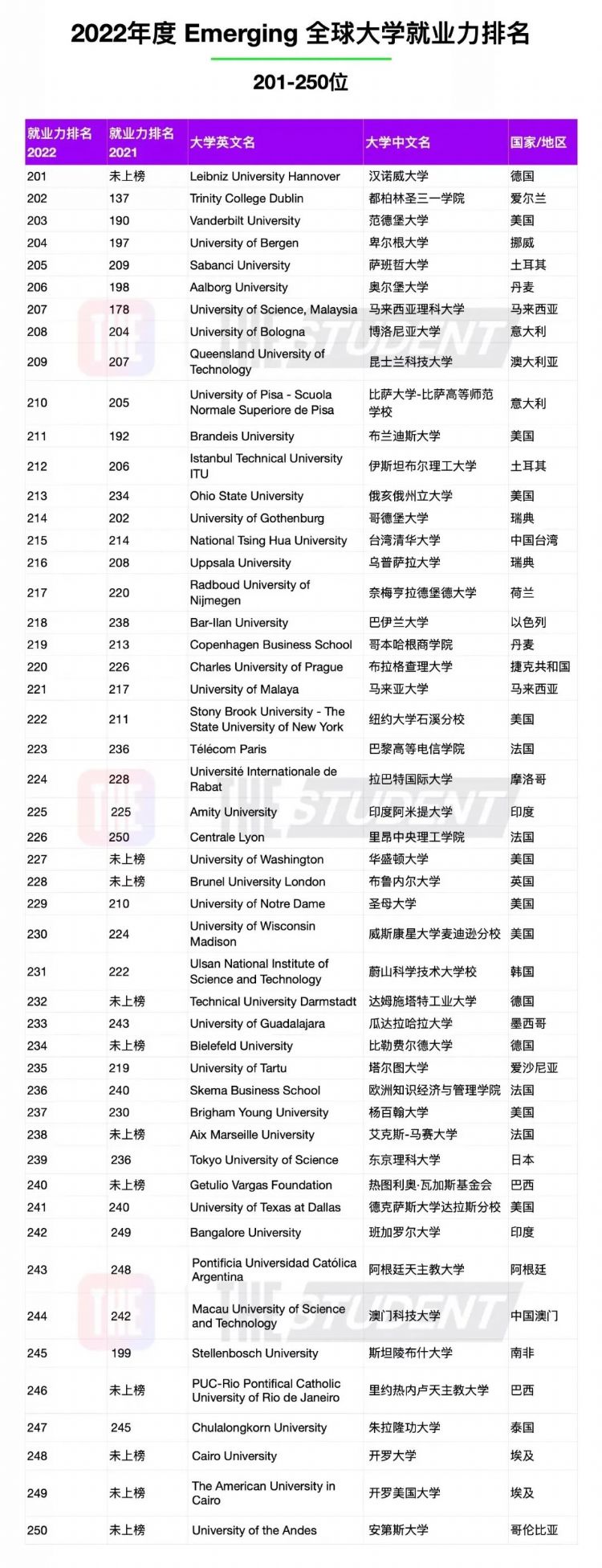 THE 2022全球大学就业力排名发布！英国大学表现惊艳