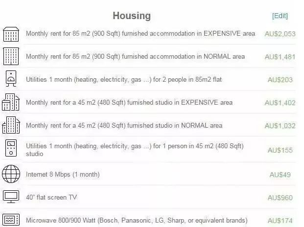 澳洲留学生活成本、各地区消费情况盘点，你心里有“数”吗？