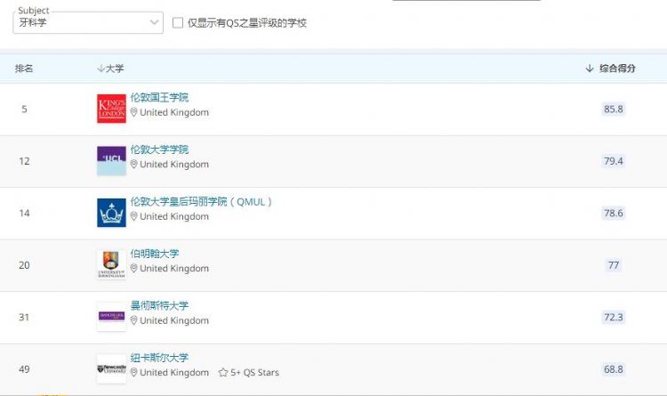 2021 QS世界大学学科排名发布！英国大学表现抢眼