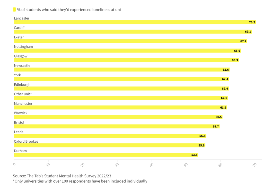 破防了！英国大学孤独感排名发布……